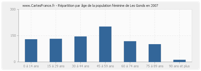Répartition par âge de la population féminine de Les Gonds en 2007